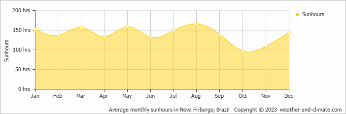 Average monthly hours of sunshine in Teresópolis, Brazil
