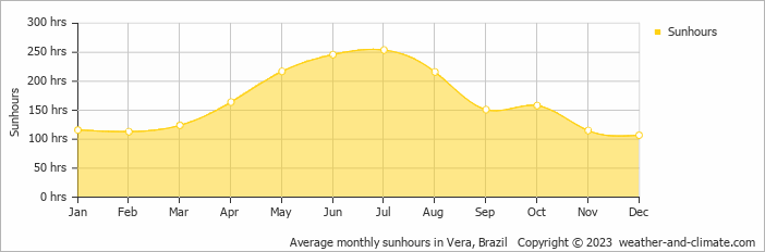 Average monthly hours of sunshine in Vera, 
