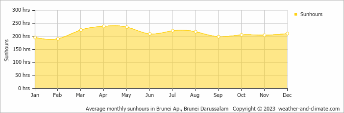 Average monthly hours of sunshine in Brunei Ap., 