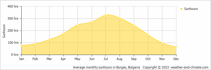 Average monthly hours of sunshine in Ahtopol, Bulgaria