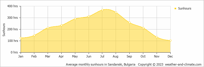 Average monthly sunhours in Sandanski, Bulgaria   Copyright © 2023  weather-and-climate.com  
