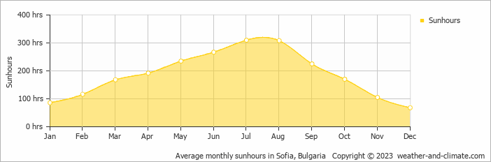 Average monthly hours of sunshine in Iskrets, Bulgaria