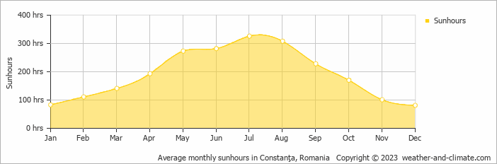 Average monthly hours of sunshine in Krapets, Bulgaria