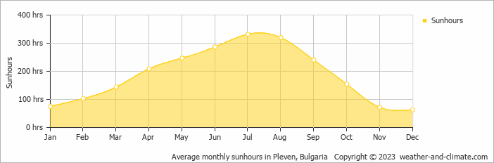Average monthly hours of sunshine in Krushuna, Bulgaria