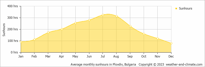 Average monthly hours of sunshine in Krŭstatitsa, Bulgaria