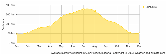 Average monthly hours of sunshine in Obzor, Bulgaria