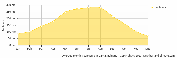 Average monthly hours of sunshine in Shkorpilovtsi, Bulgaria