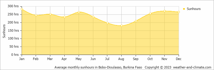 Average monthly sunhours in Bobo-Dioulasso, Burkina Faso   Copyright © 2023  weather-and-climate.com  