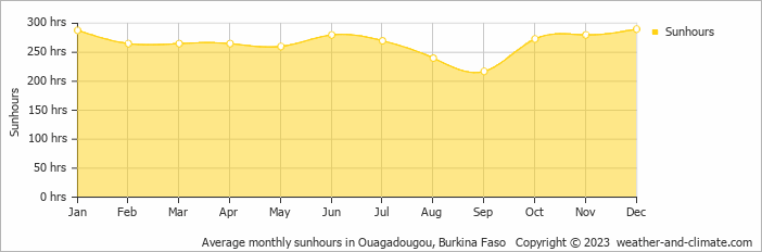 Average monthly sunhours in Ouagadougou, Burkina Faso   Copyright © 2023  weather-and-climate.com  