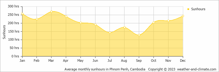 Average monthly sunhours in Phnom Penh, Cambodia   Copyright © 2023  weather-and-climate.com  