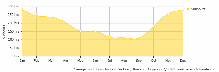 Average monthly sunhours in Sa Kaeo, Thailand   Copyright © 2022  weather-and-climate.com  