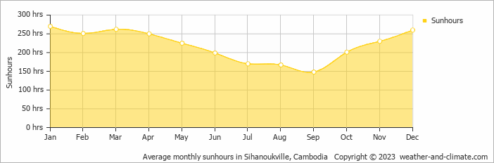 Average monthly sunhours in Sihanoukville, Cambodia   Copyright © 2023  weather-and-climate.com  