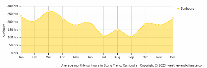 Average monthly sunhours in Stung Treng, Cambodia   Copyright © 2023  weather-and-climate.com  