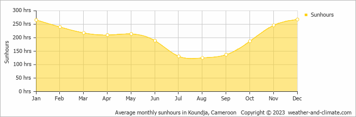 Average monthly sunhours in Koundja, Cameroon   Copyright © 2023  weather-and-climate.com  