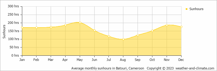 Average monthly sunhours in Batouri, Cameroon   Copyright © 2023  weather-and-climate.com  