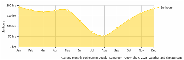 Average monthly sunhours in Douala, Cameroon   Copyright © 2023  weather-and-climate.com  