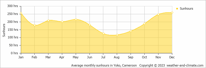 Average monthly sunhours in Yoko, Cameroon   Copyright © 2023  weather-and-climate.com  