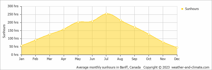 Average monthly sunhours in Banff, Canada   Copyright © 2023  weather-and-climate.com  