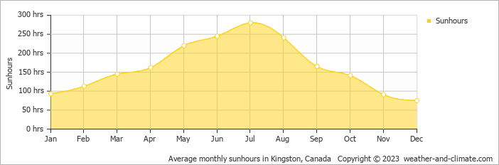Average monthly hours of sunshine in Belleville, Canada