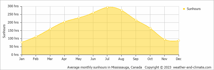 Average monthly hours of sunshine in Brampton, Canada