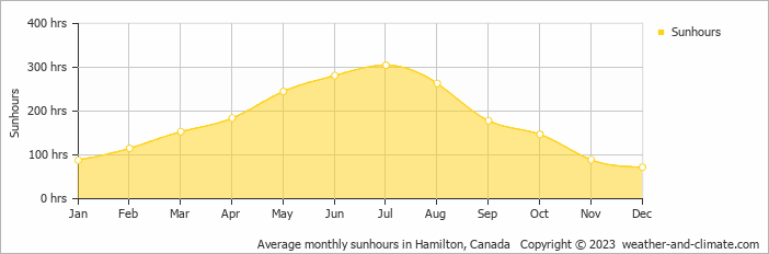 Average monthly hours of sunshine in Brantford, Canada