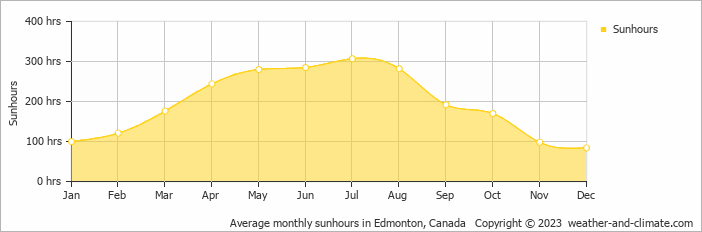 Average monthly hours of sunshine in Camrose, Canada
