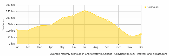 Average monthly hours of sunshine in Charlottetown, Canada