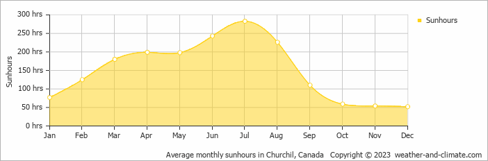 Average monthly hours of sunshine in Churchill, 