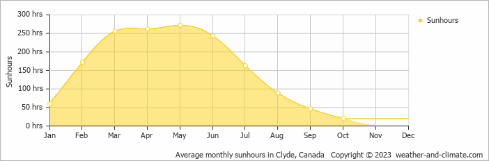 Average monthly sunhours in Clyde, Canada   Copyright © 2022  weather-and-climate.com  
