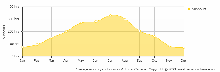 Average monthly hours of sunshine in Cowichan Bay, Canada