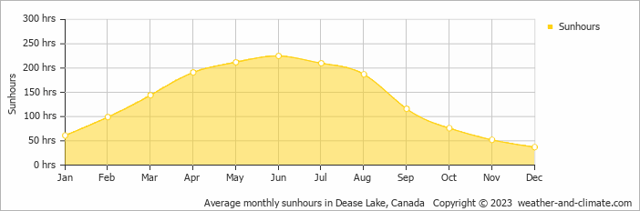 Average monthly hours of sunshine in Dease Lake, 