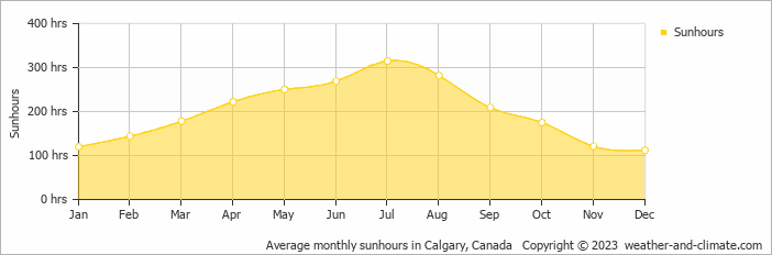 Average monthly hours of sunshine in Didsbury, Canada