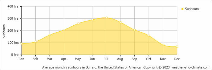 Average monthly hours of sunshine in Fort Erie, Canada