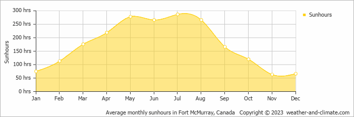 Average monthly hours of sunshine in Fort McMurray, Canada