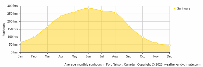 Average monthly hours of sunshine in Fort Nelson, Canada