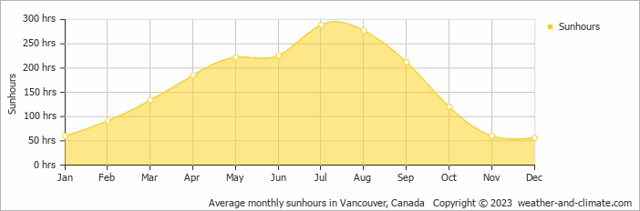 Average monthly hours of sunshine in Halfmoon Bay, Canada