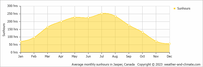 Average monthly sunhours in Jasper, Canada   Copyright © 2022  weather-and-climate.com  