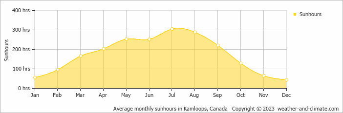 Average monthly hours of sunshine in Kamloops, Canada