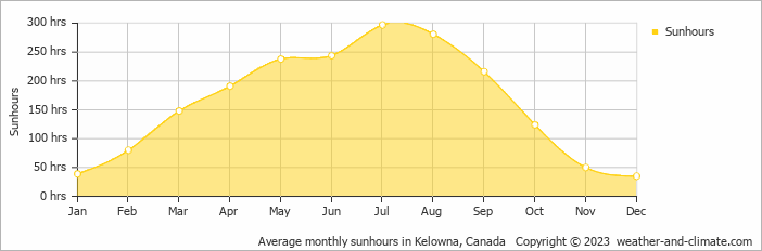 Average monthly sunhours in Kelowna, Canada   Copyright © 2022  weather-and-climate.com  