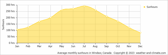 Average monthly hours of sunshine in Kingsville, Canada