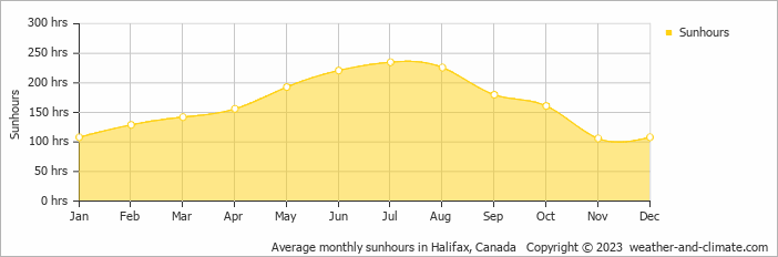 Average monthly hours of sunshine in Lunenburg, Canada