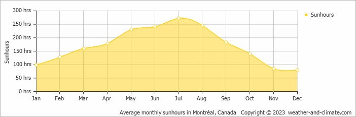 Average monthly sunhours in Montréal, Canada   Copyright © 2022  weather-and-climate.com  
