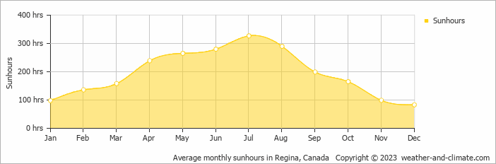 Average monthly hours of sunshine in Moose Jaw, Canada