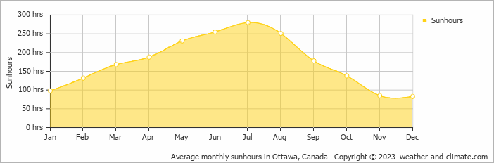 Average monthly sunhours in Ottawa, Canada   Copyright © 2022  weather-and-climate.com  