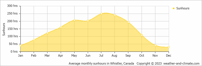 Average monthly hours of sunshine in Pemberton, Canada