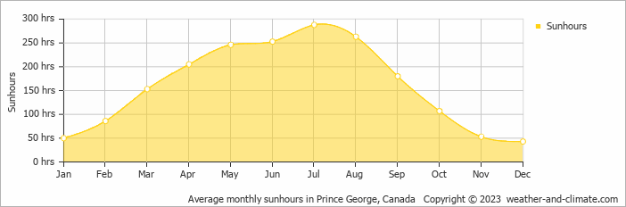Average monthly hours of sunshine in Prince George, Canada