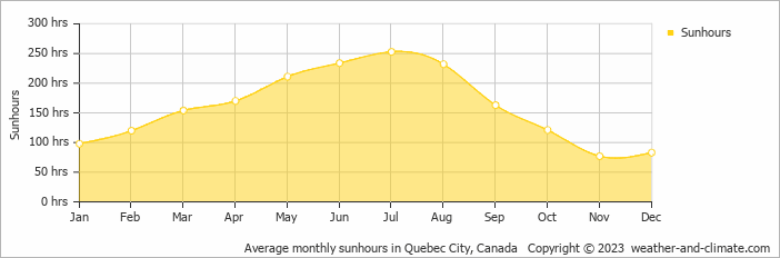 Average monthly sunhours in Quebec City, Canada   Copyright © 2022  weather-and-climate.com  