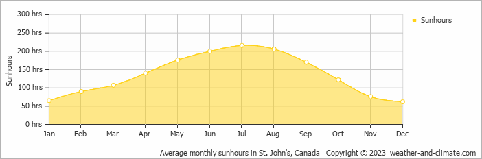 Average monthly hours of sunshine in Spaniards Bay, Canada