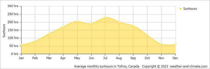Average monthly hours of sunshine in Tofino, Canada