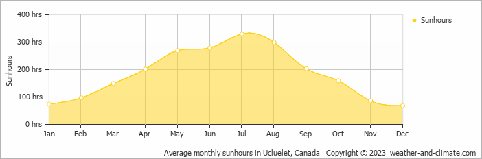 Average monthly sunhours in Ucluelet, Canada   Copyright © 2023  weather-and-climate.com  